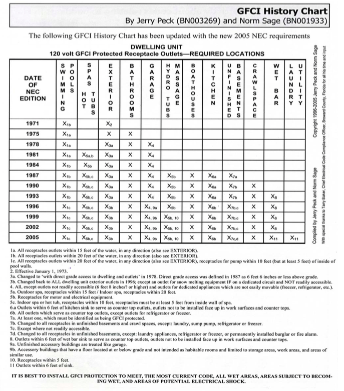 gfci chart