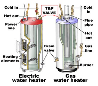 Replacing pressure relief valve clearance on water heater